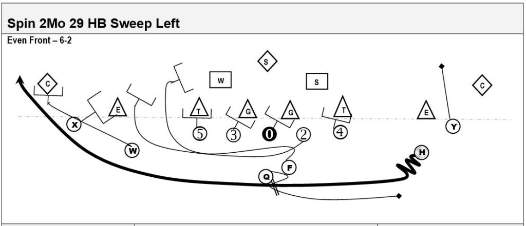 Top Sweep Plays Youth- 29 Spin Sweep Coaching Youth Football